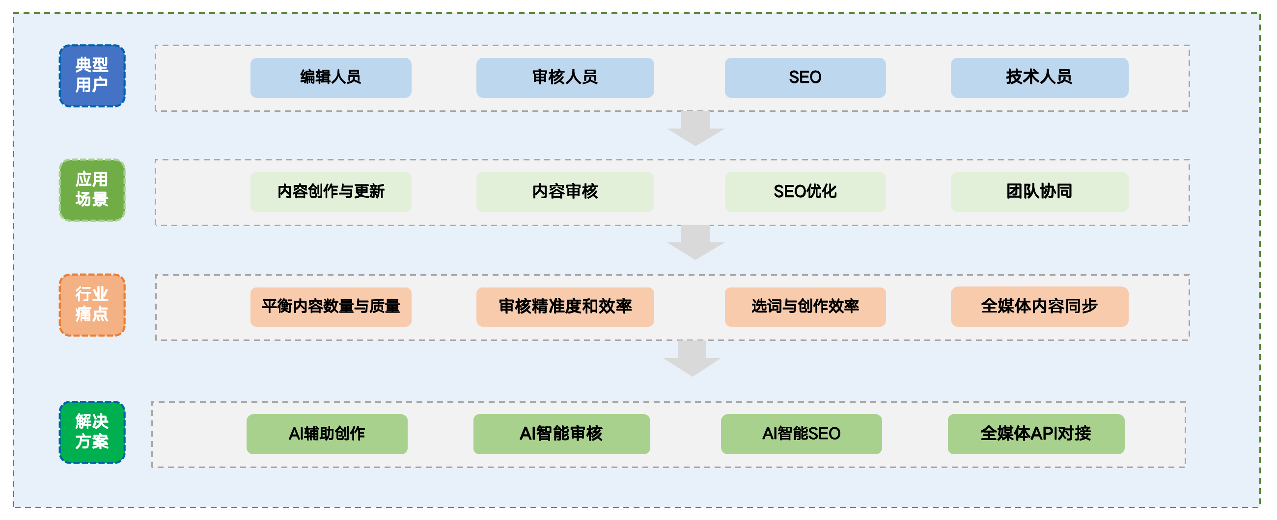 解决方案架构